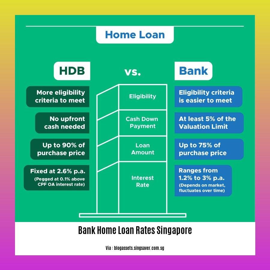 Bank home loan rates singapore