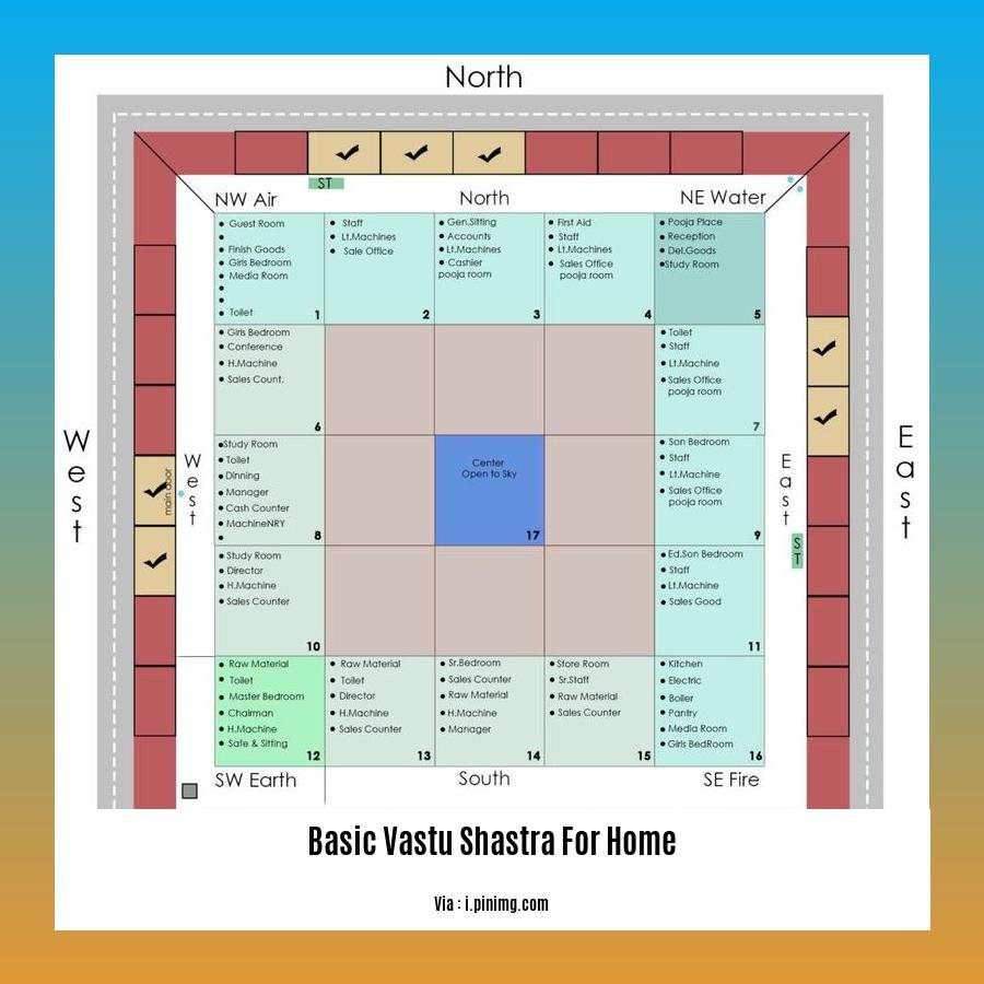 Basic vastu shastra for home