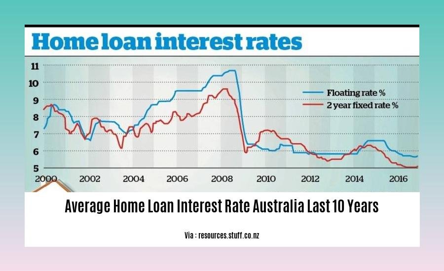 average home loan interest rate australia last 10 years