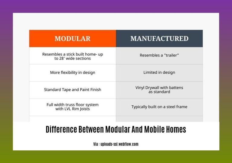- Understanding the Difference Between Modular and Mobile Homes: A ...