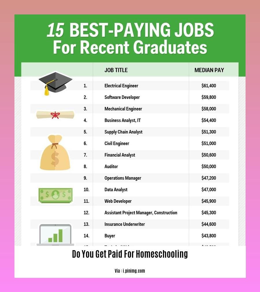 do you get paid for homeschooling