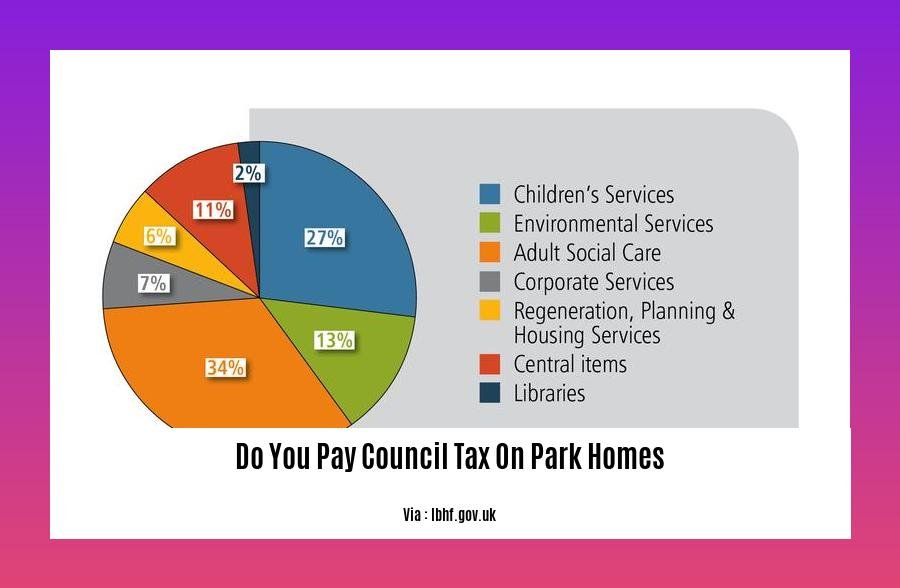 do you pay council tax on park homes