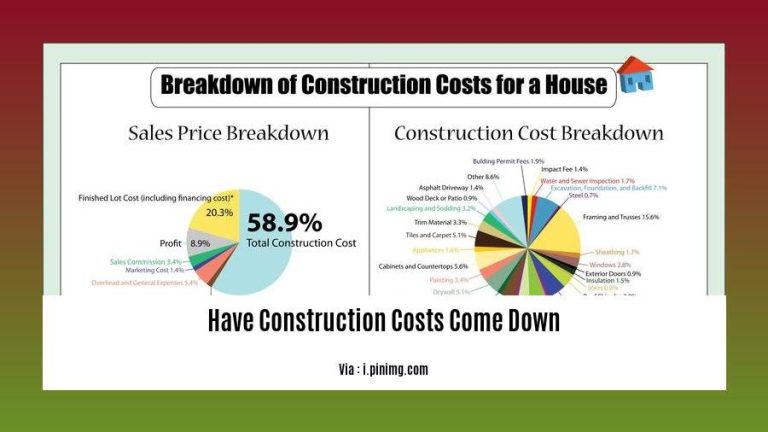 Have Construction Costs Come Down? An In-Depth Analysis - Wave Sold