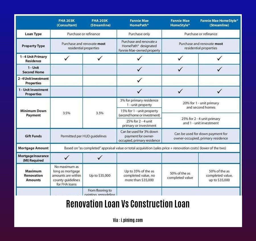 renovation loan vs construction loan