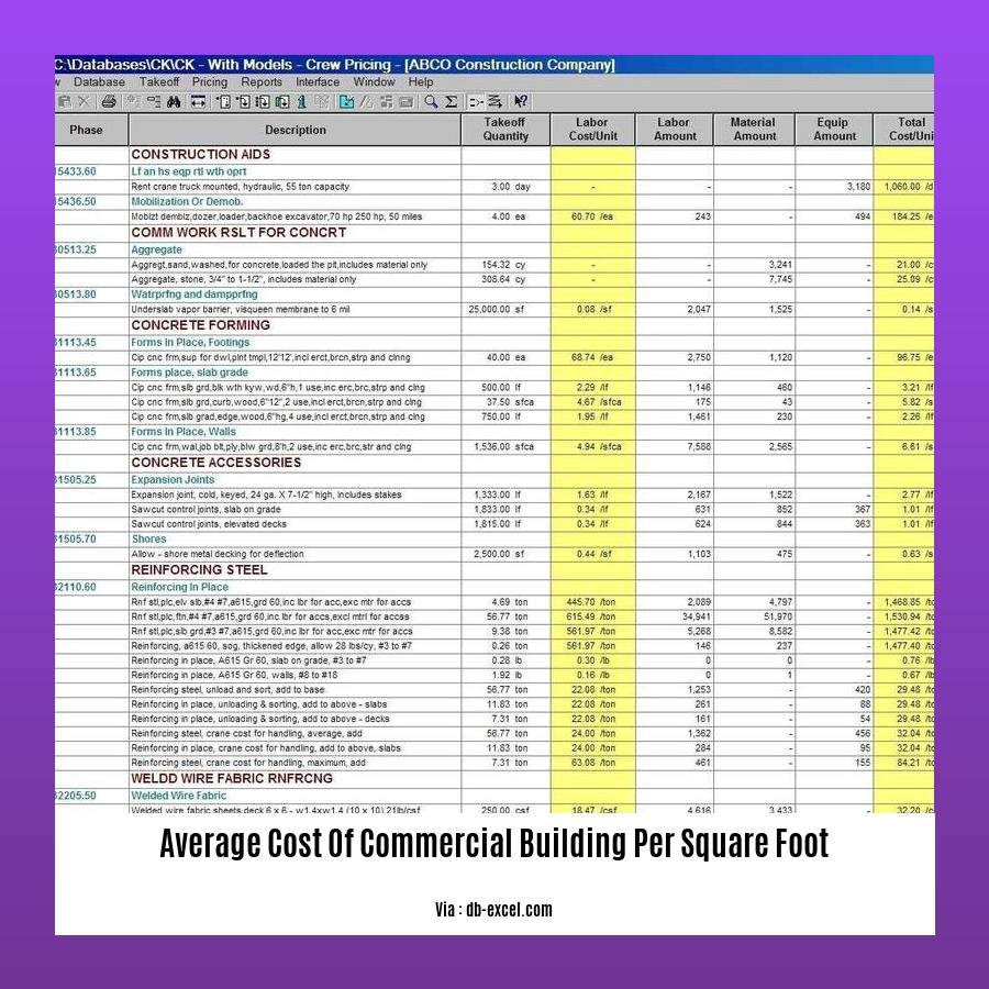 Average Cost Of Commercial Building Per Square Foot A Comprehensive 