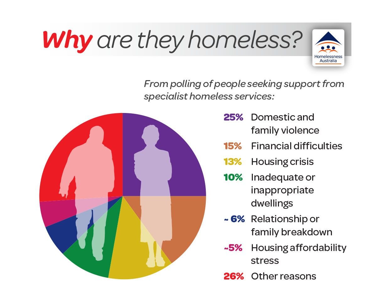 homeless aid uk