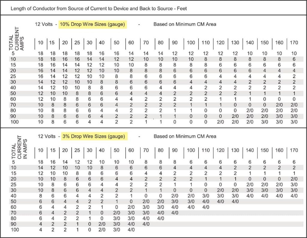 Understanding 8 Gauge Wire Amp Ratings & Safe Usage - Wave Sold